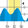 Oakland Pier tide chart for Saturday, January 4, 2025