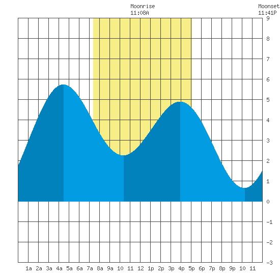 Oakland Pier tide chart for Sunday, January 5, 2025