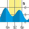 Oakland Pier tide chart for Sunday, January 5, 2025