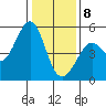 Oakland Pier tide chart for Wednesday, January 8, 2025