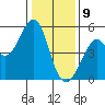Oakland Pier tide chart for Thursday, January 9, 2025