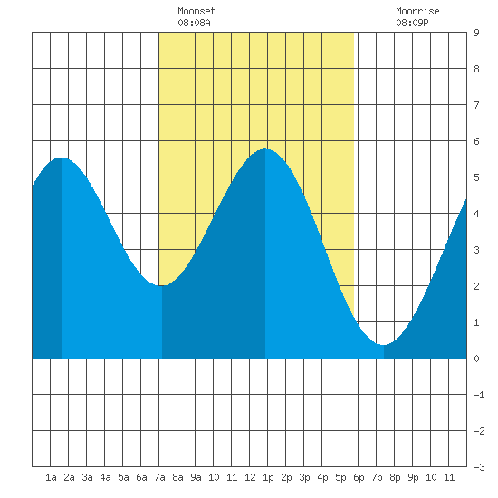 Oakland Pier tide chart for Friday, February 14, 2025