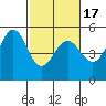 Oakland Pier tide chart for Monday, February 17, 2025