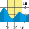Oakland Pier tide chart for Tuesday, February 18, 2025