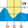 Oakland Pier tide chart for Wednesday, February 19, 2025