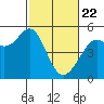 Oakland Pier tide chart for Saturday, February 22, 2025