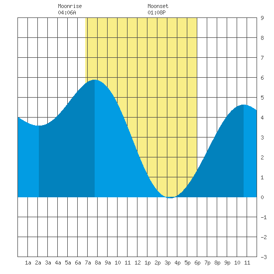 Oakland Pier tide chart for Sunday, February 23, 2025