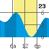Oakland Pier tide chart for Sunday, February 23, 2025