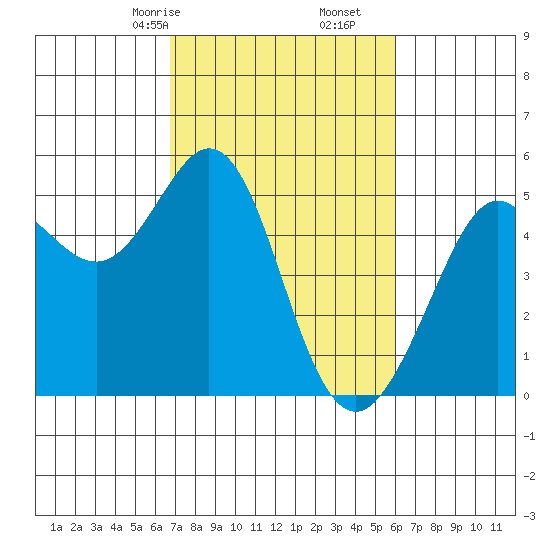 Oakland Pier tide chart for Monday, February 24, 2025