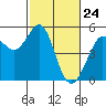 Oakland Pier tide chart for Monday, February 24, 2025