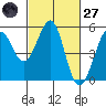 Oakland Pier tide chart for Thursday, February 27, 2025