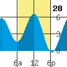 Oakland Pier tide chart for Friday, February 28, 2025