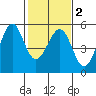 Oakland Pier tide chart for Sunday, February 2, 2025