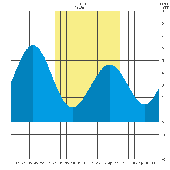 Oakland Pier tide chart for Monday, February 3, 2025