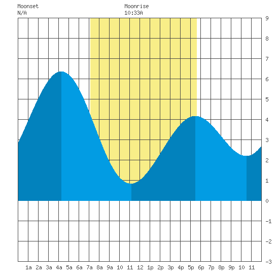 Oakland Pier tide chart for Tuesday, February 4, 2025