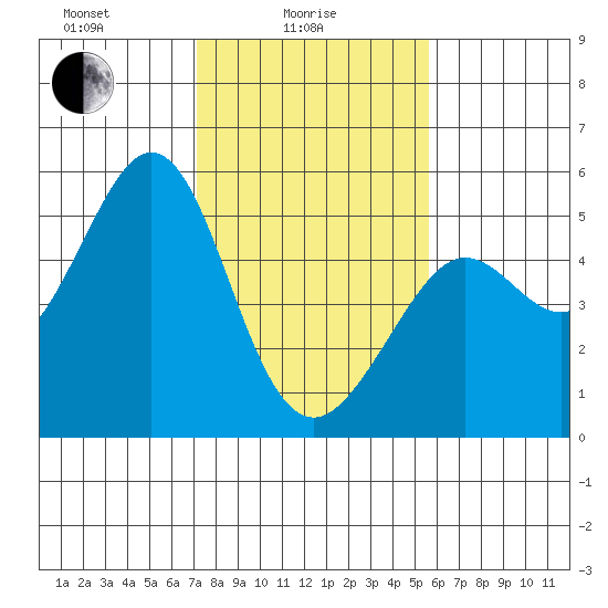 Oakland Pier tide chart for Wednesday, February 5, 2025