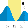 Oakland Pier tide chart for Thursday, February 6, 2025
