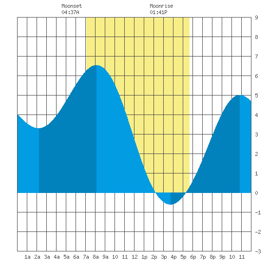 Oakland Pier tide chart for Saturday, February 8, 2025