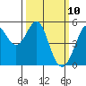 Oakland Pier tide chart for Monday, March 10, 2025
