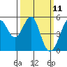 Oakland Pier tide chart for Tuesday, March 11, 2025