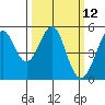 Oakland Pier tide chart for Wednesday, March 12, 2025