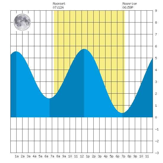 Oakland Pier tide chart for Thursday, March 13, 2025