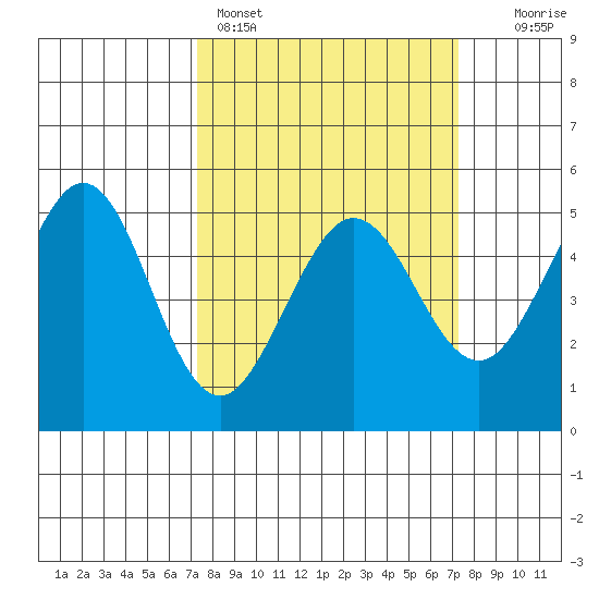 Oakland Pier tide chart for Sunday, March 16, 2025