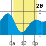 Oakland Pier tide chart for Thursday, March 20, 2025