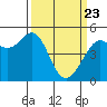 Oakland Pier tide chart for Sunday, March 23, 2025