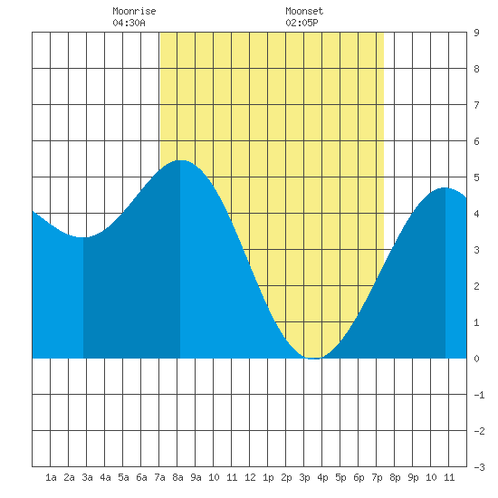Oakland Pier tide chart for Monday, March 24, 2025