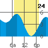 Oakland Pier tide chart for Monday, March 24, 2025