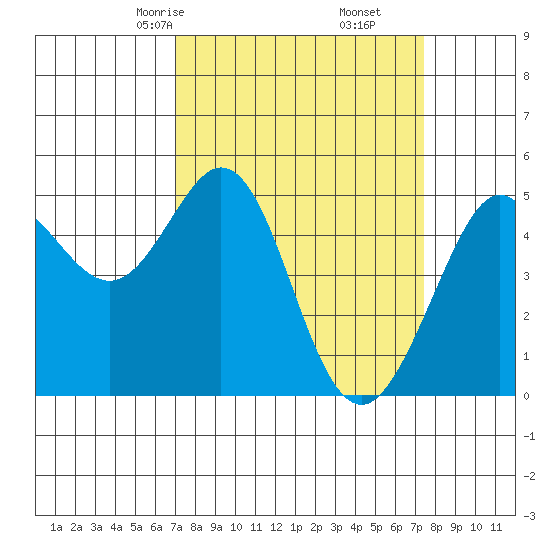 Oakland Pier tide chart for Tuesday, March 25, 2025