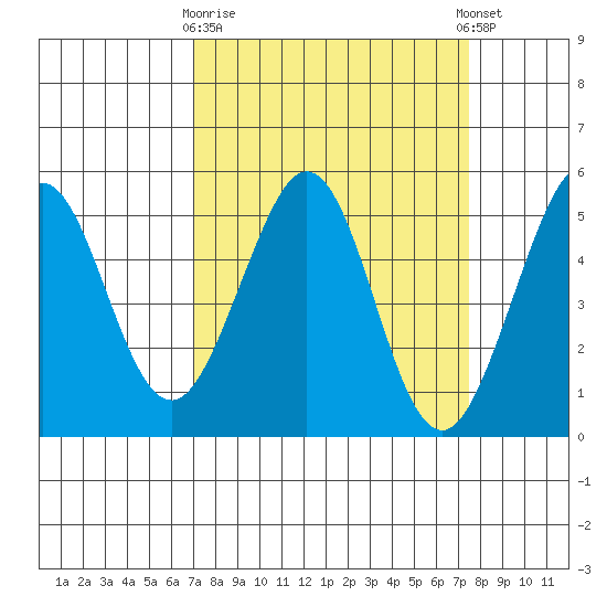 Oakland Pier tide chart for Friday, March 28, 2025