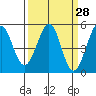Oakland Pier tide chart for Friday, March 28, 2025