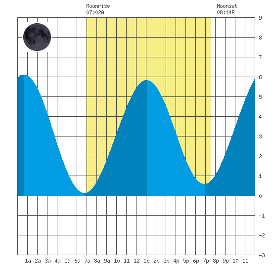 Oakland Pier tide chart for Saturday, March 29, 2025