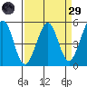 Oakland Pier tide chart for Saturday, March 29, 2025