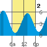 Oakland Pier tide chart for Sunday, March 2, 2025