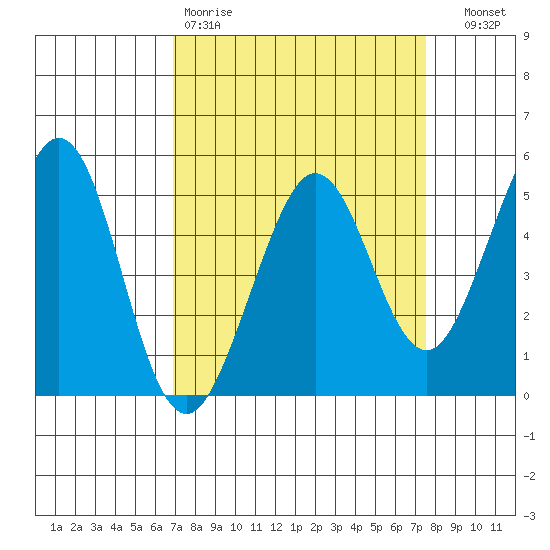 Oakland Pier tide chart for Sunday, March 30, 2025