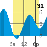 Oakland Pier tide chart for Monday, March 31, 2025