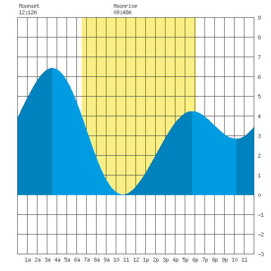Oakland Pier tide chart for Wednesday, March 5, 2025