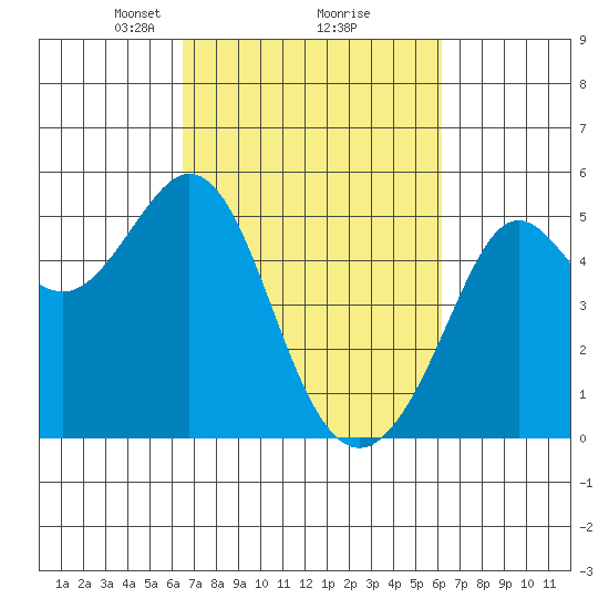 Oakland Pier tide chart for Saturday, March 8, 2025