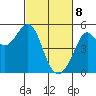 Oakland Pier tide chart for Saturday, March 8, 2025