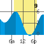 Oakland Pier tide chart for Sunday, March 9, 2025