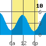 Oakland Pier tide chart for Thursday, April 10, 2025