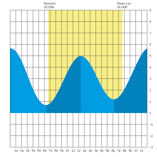 Oakland Pier tide chart for Friday, April 11, 2025
