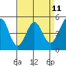 Oakland Pier tide chart for Friday, April 11, 2025
