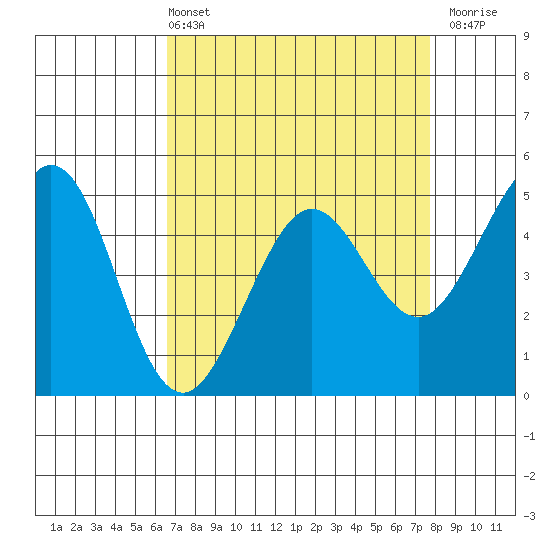 Oakland Pier tide chart for Sunday, April 13, 2025