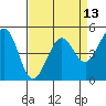Oakland Pier tide chart for Sunday, April 13, 2025