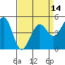 Oakland Pier tide chart for Monday, April 14, 2025