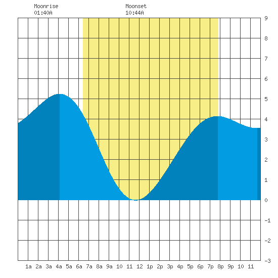 Oakland Pier tide chart for Saturday, April 19, 2025